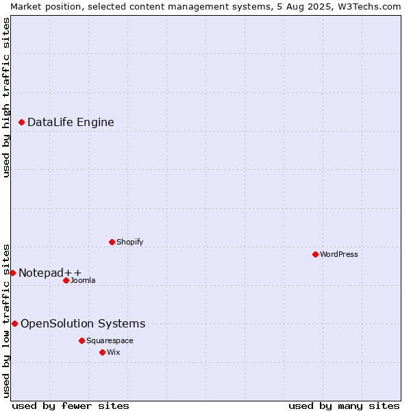 Market position of DataLife Engine vs. OpenSolution Systems vs. Notepad++