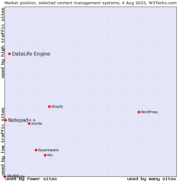 Market position of DataLife Engine vs. Notepad++ vs. PHPFox
