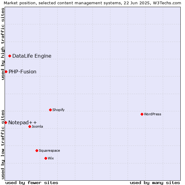 Market position of DataLife Engine vs. PHP-Fusion vs. Notepad++