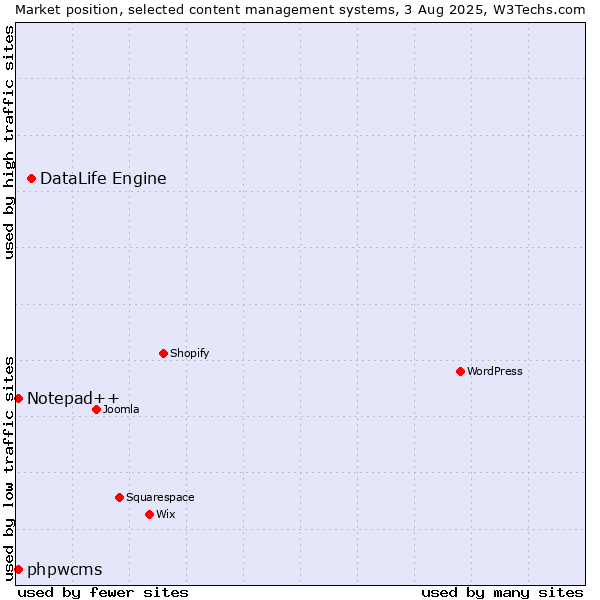 Market position of DataLife Engine vs. Notepad++ vs. phpwcms