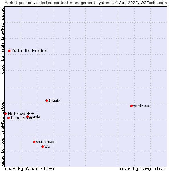 Market position of DataLife Engine vs. ProcessWire vs. Notepad++