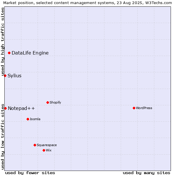 Market position of DataLife Engine vs. Notepad++ vs. Sylius