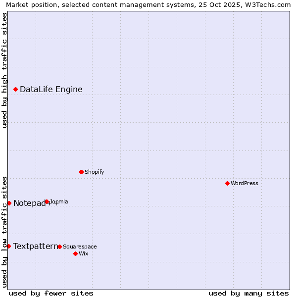 Market position of DataLife Engine vs. Notepad++ vs. Textpattern