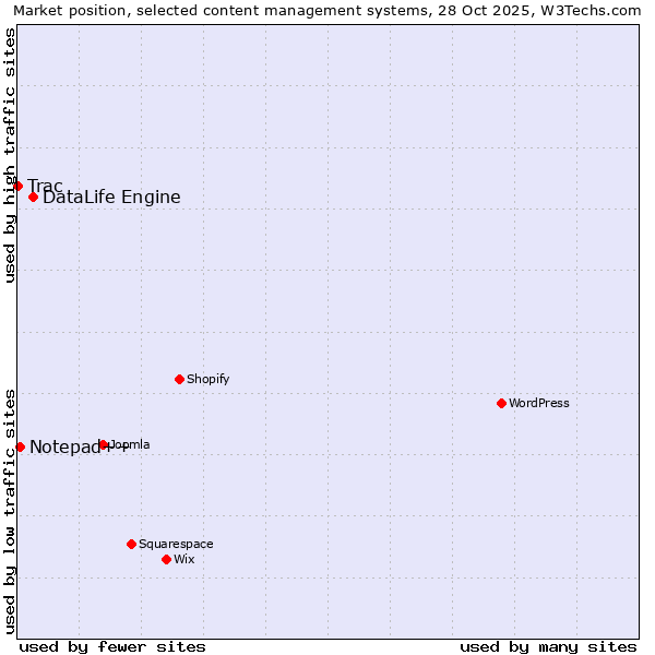 Market position of DataLife Engine vs. Notepad++ vs. Trac