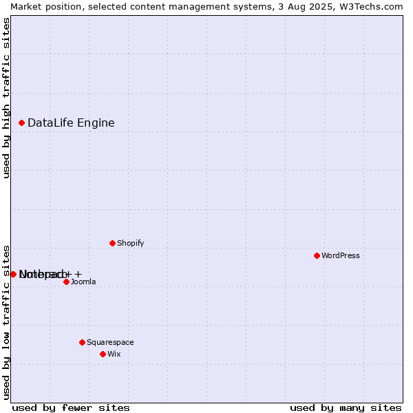 Market position of DataLife Engine vs. Umbraco vs. Notepad++