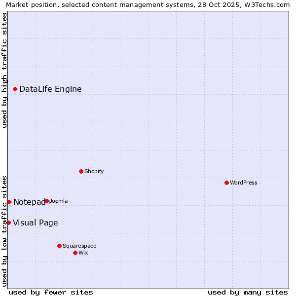 Market position of DataLife Engine vs. Notepad++ vs. Visual Page