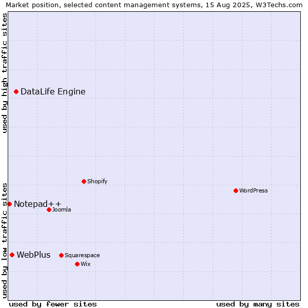 Market position of DataLife Engine vs. WebPlus vs. Notepad++