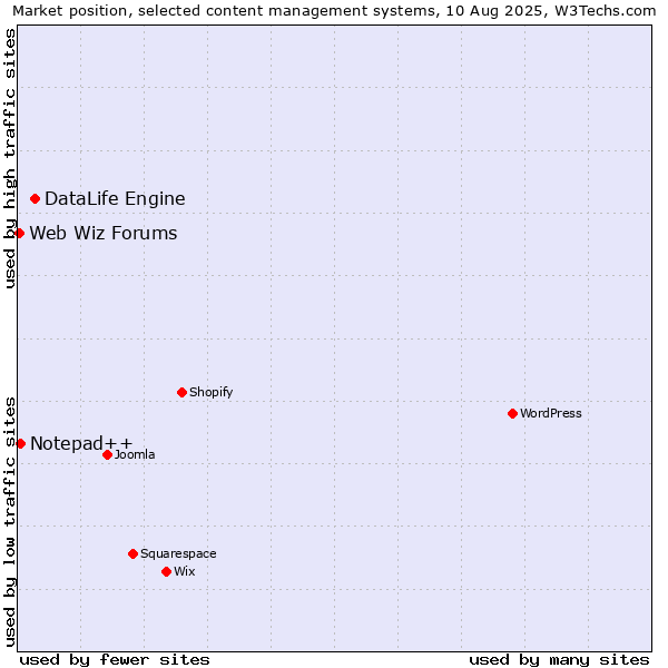 Market position of DataLife Engine vs. Notepad++ vs. Web Wiz Forums