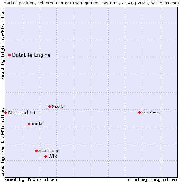 Market position of Wix vs. DataLife Engine vs. Notepad++