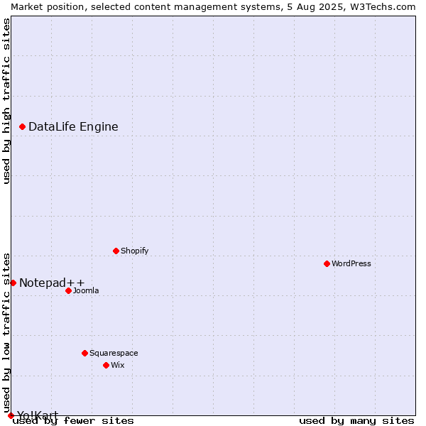 Market position of DataLife Engine vs. Notepad++ vs. Yo!Kart