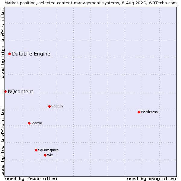 Market position of DataLife Engine vs. NQcontent