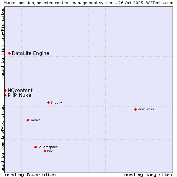 Market position of DataLife Engine vs. NQcontent vs. PHP-Nuke