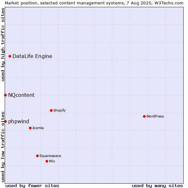 Market position of DataLife Engine vs. NQcontent vs. phpwind