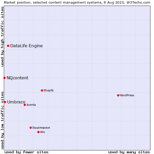 Market position of DataLife Engine vs. Umbraco vs. NQcontent