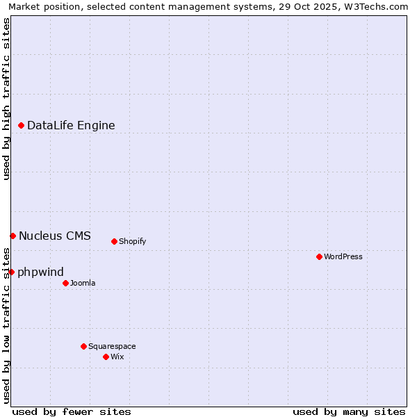 Market position of DataLife Engine vs. Nucleus CMS vs. phpwind