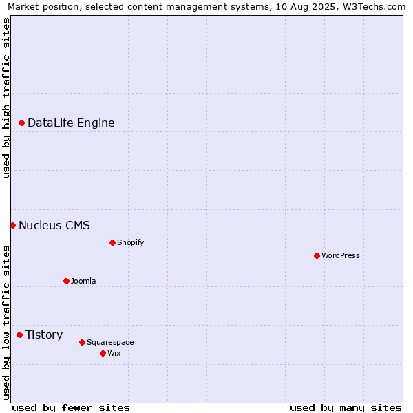 Market position of DataLife Engine vs. Tistory vs. Nucleus CMS