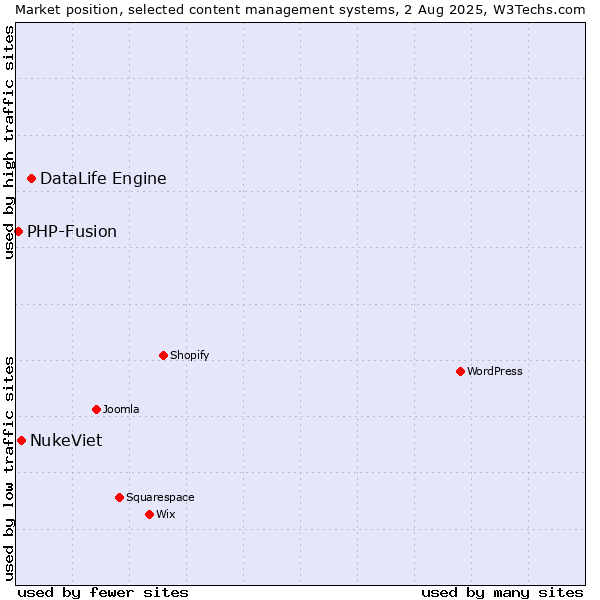 Market position of DataLife Engine vs. NukeViet vs. PHP-Fusion