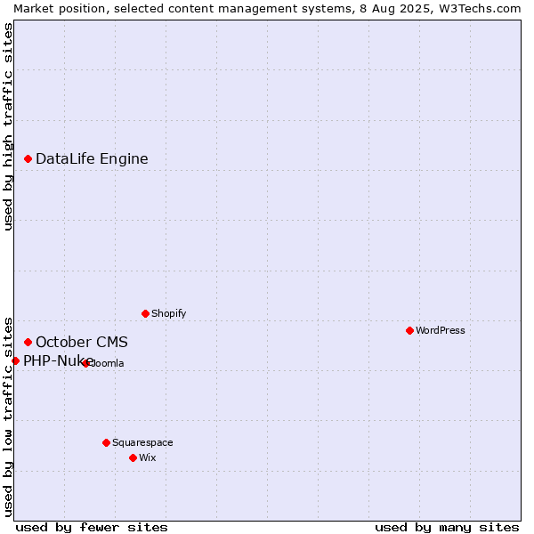 Market position of October CMS vs. DataLife Engine vs. PHP-Nuke