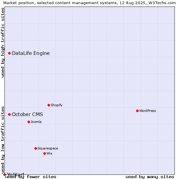 Market position of October CMS vs. DataLife Engine vs. Yo!Kart