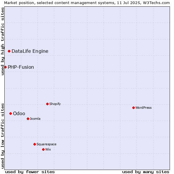 Market position of Odoo vs. DataLife Engine vs. PHP-Fusion