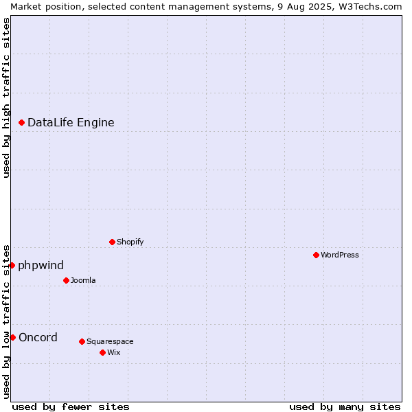 Market position of DataLife Engine vs. Oncord vs. phpwind