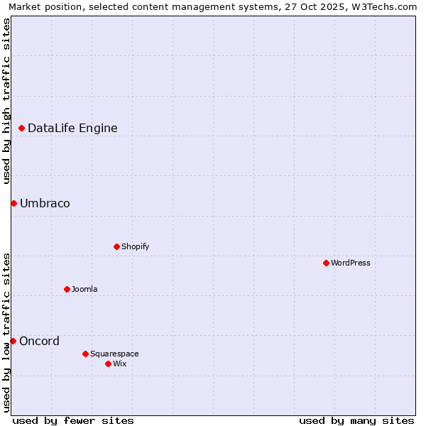 Market position of DataLife Engine vs. Umbraco vs. Oncord