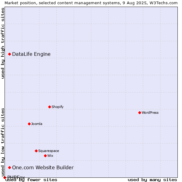Market position of One.com Website Builder vs. DataLife Engine vs. PHPFox