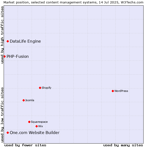 Market position of One.com Website Builder vs. DataLife Engine vs. PHP-Fusion