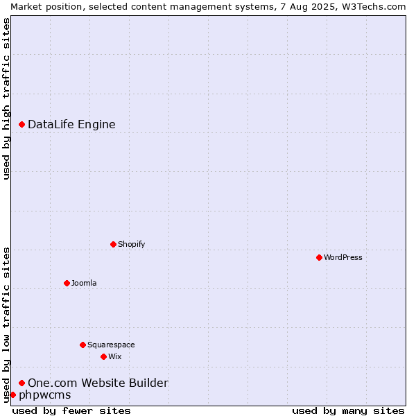 Market position of One.com Website Builder vs. DataLife Engine vs. phpwcms