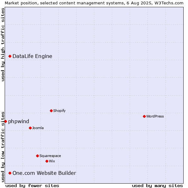 Market position of One.com Website Builder vs. DataLife Engine vs. phpwind