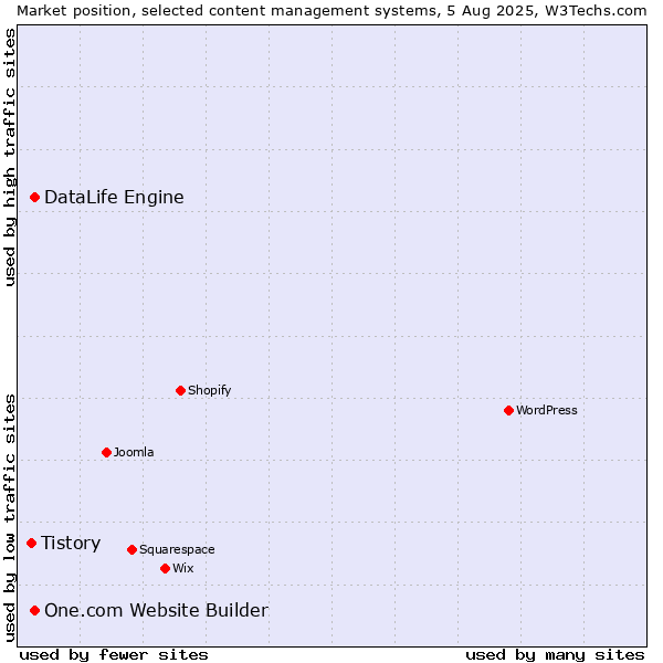 Market position of One.com Website Builder vs. DataLife Engine vs. Tistory