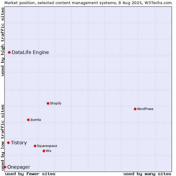 Market position of DataLife Engine vs. Tistory vs. Onepager