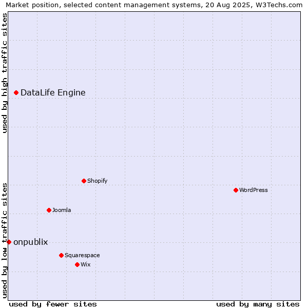Market position of DataLife Engine vs. onpublix