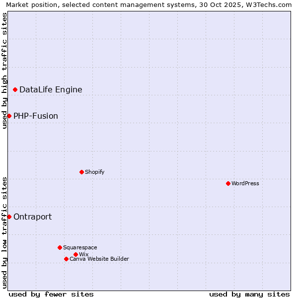 Market position of DataLife Engine vs. PHP-Fusion vs. Ontraport
