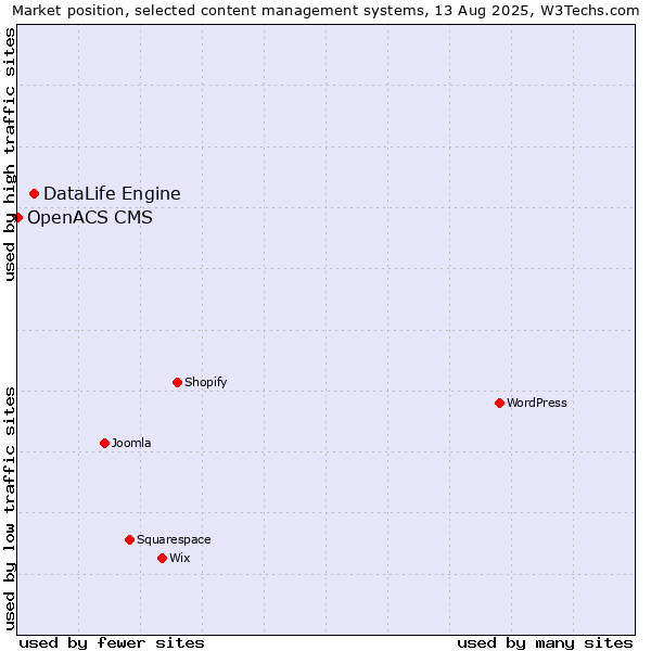 Market position of DataLife Engine vs. OpenACS CMS