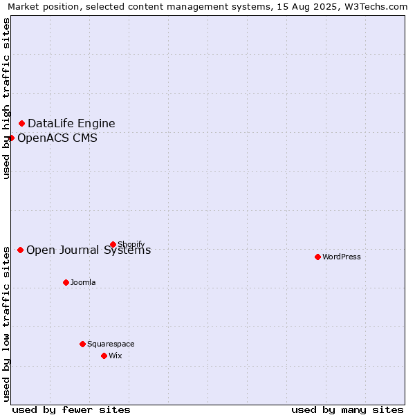 Market position of DataLife Engine vs. Open Journal Systems vs. OpenACS CMS