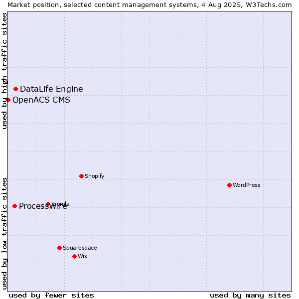 Market position of DataLife Engine vs. ProcessWire vs. OpenACS CMS