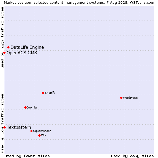 Market position of DataLife Engine vs. Textpattern vs. OpenACS CMS