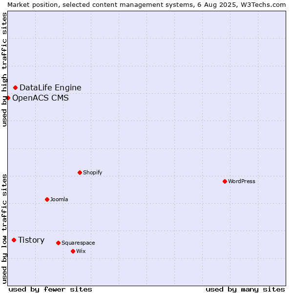 Market position of DataLife Engine vs. Tistory vs. OpenACS CMS