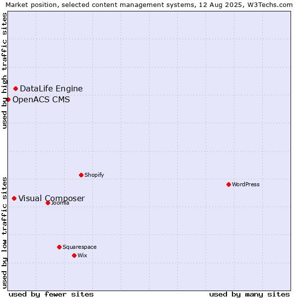 Market position of DataLife Engine vs. Visual Composer vs. OpenACS CMS