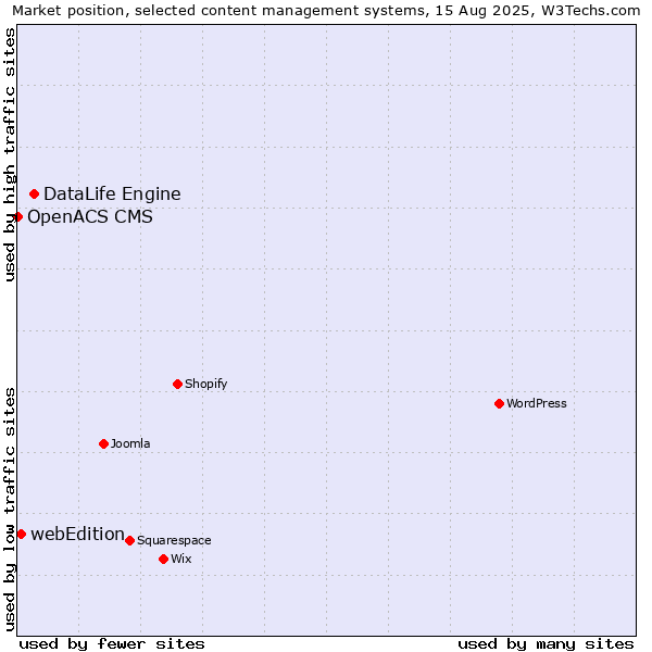 Market position of DataLife Engine vs. webEdition vs. OpenACS CMS