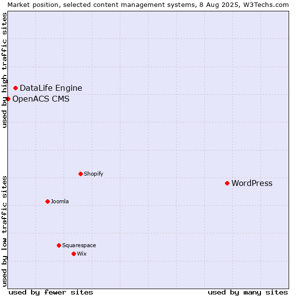 Market position of WordPress vs. DataLife Engine vs. OpenACS CMS