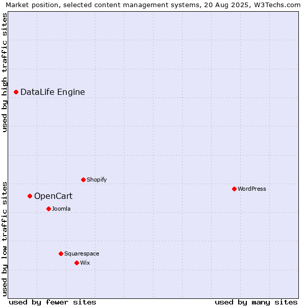 Market position of OpenCart vs. DataLife Engine