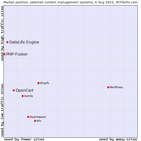 Market position of OpenCart vs. DataLife Engine vs. PHP-Fusion