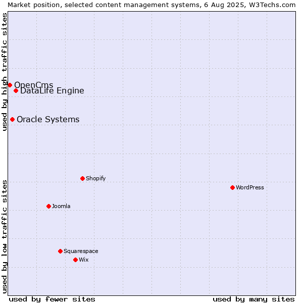 Market position of DataLife Engine vs. Oracle Systems vs. OpenCms