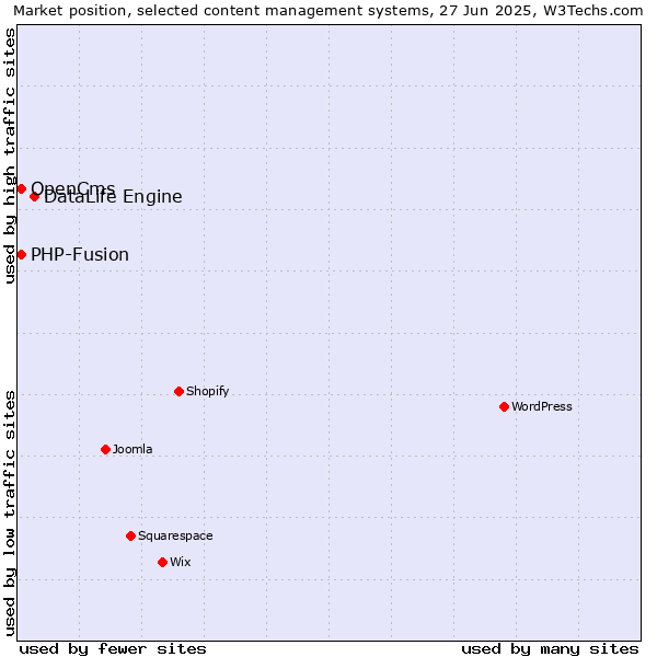 Market position of DataLife Engine vs. OpenCms vs. PHP-Fusion