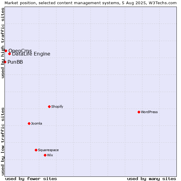 Market position of DataLife Engine vs. OpenCms vs. PunBB