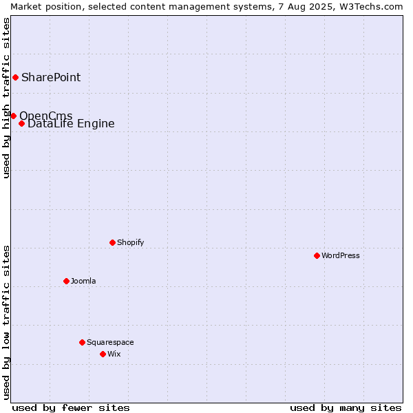 Market position of DataLife Engine vs. SharePoint vs. OpenCms
