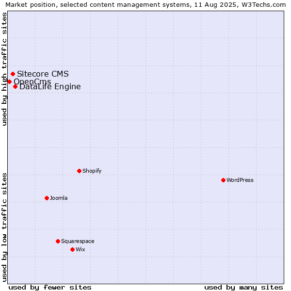 Market position of DataLife Engine vs. Sitecore CMS vs. OpenCms