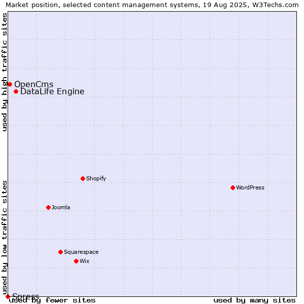 Market position of DataLife Engine vs. OpenCms vs. Spress